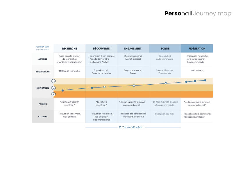 librairie attitude, projet tutoré, journey map refonte