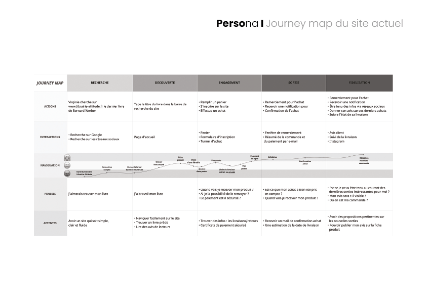 librairie attitude, projet tutoré, journey map site actuel